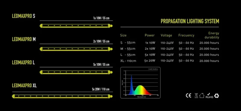 Sistema De Iluminación De Propagación Ledmaxpro - Imagen 7